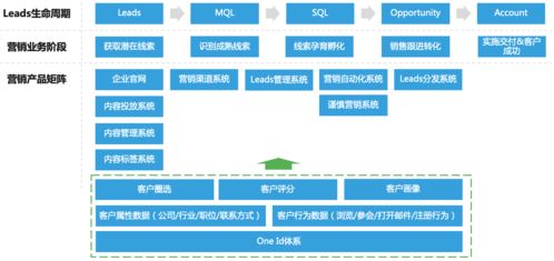 b2b营销平台搭建实战 一 基于线索生命周期的营销产品矩阵